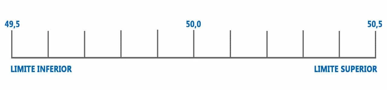 Indicação dos limites inferior e superior na escala