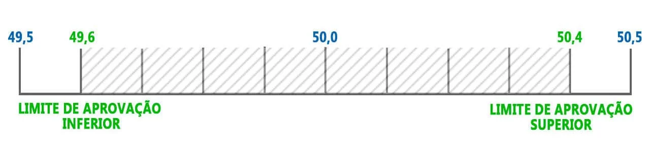Escala e os limites de aprovação