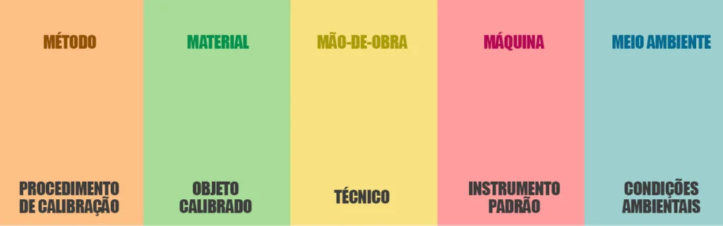 5 Ms - os cinco fatores que influenciam em uma calibração