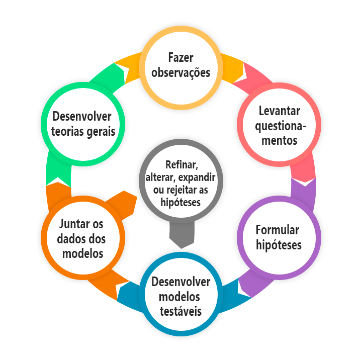 teoria científica